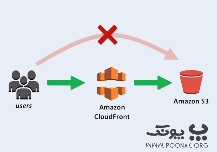 Amazon Cloud Fron